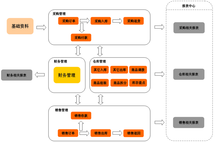 安徽進銷存軟件