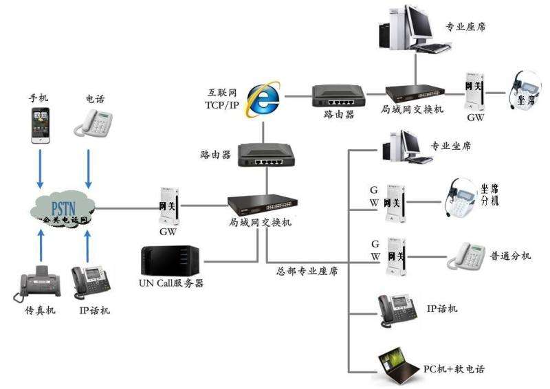 呼叫中心系統